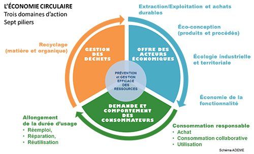 Schéma économie circulaire