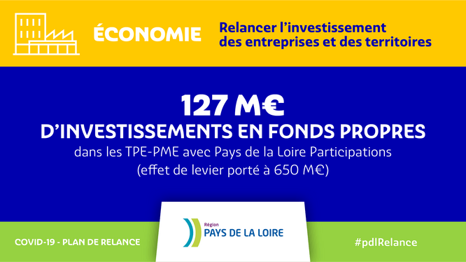 Infographie. Texte : Economie : relancer l'investissement des entreprises et des territoires. 127 M€ d'investissements en fonds propres dans les TPE- PME avec Pays de la Loire Participations (effet levier porté à 650M€). covid-19 plan de relance, logo Région Pays de la Loire, #pdlRelance